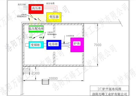 萬峰中頻爐、感應(yīng)爐，變頻柜，低壓配電柜，電容柜，變壓器等設(shè)備如何布局？